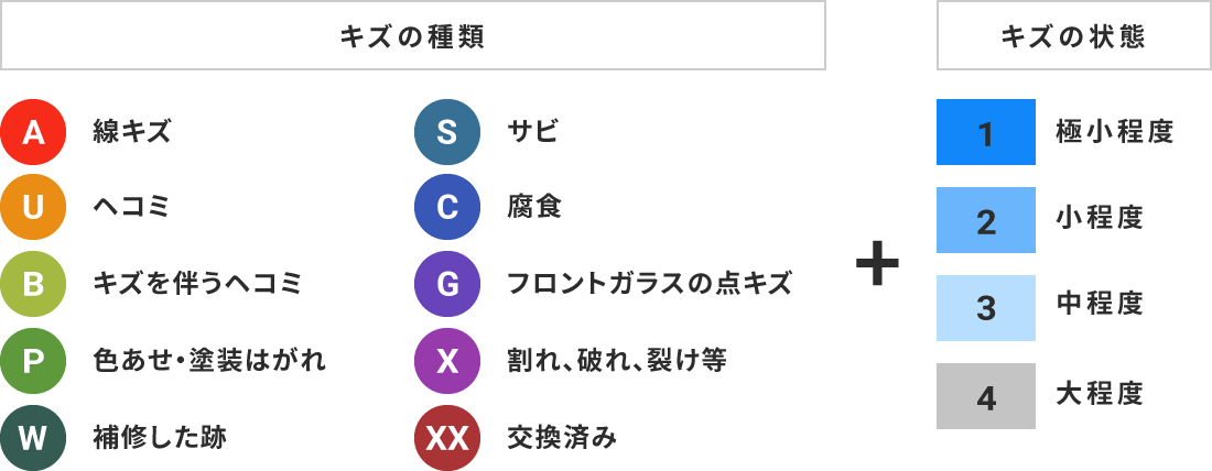 キズの種類+キズの詳細